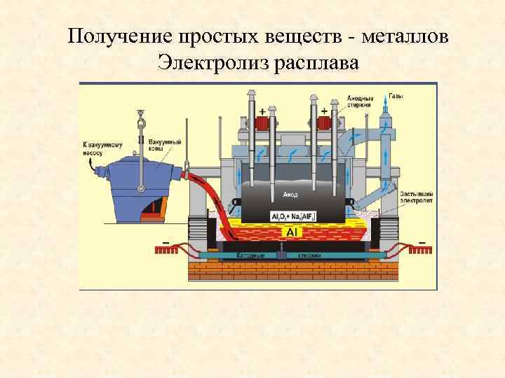 Получение простых веществ - металлов Электролиз расплава 