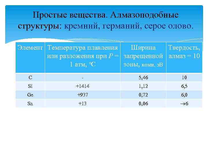 Простые вещества. Алмазоподобные структуры: кремний, германий, серое олово. Элемент Температура плавления Ширина Твердость, или