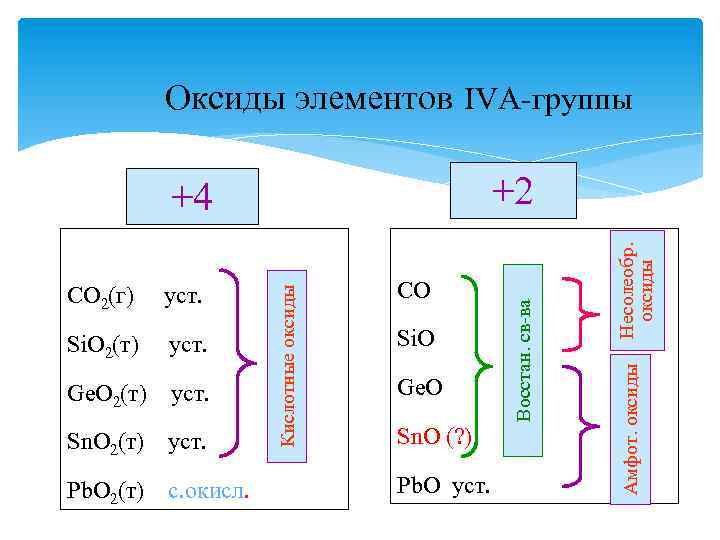 Оксиды элементов IVА-группы уст. Ge. O 2(т) уст. Sn. O 2(т) уст. Pb. O