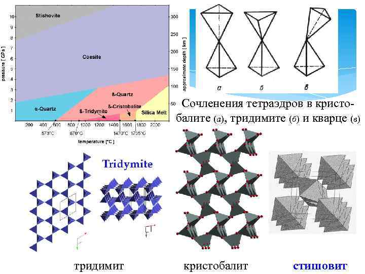 Сочленения тетраэдров в кристобалите (а), тридимите (б) и кварце (в) тридимит кристобалит стишовит 