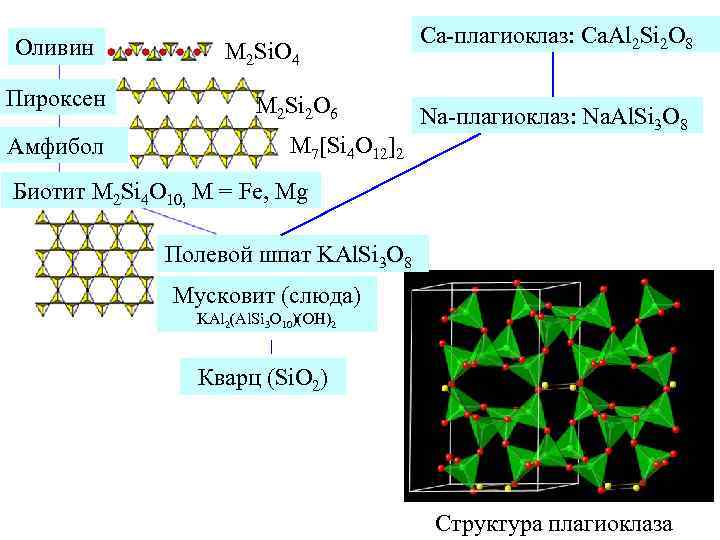 Оливин Пироксен M 2 Si. O 4 M 2 Si 2 O 6 M