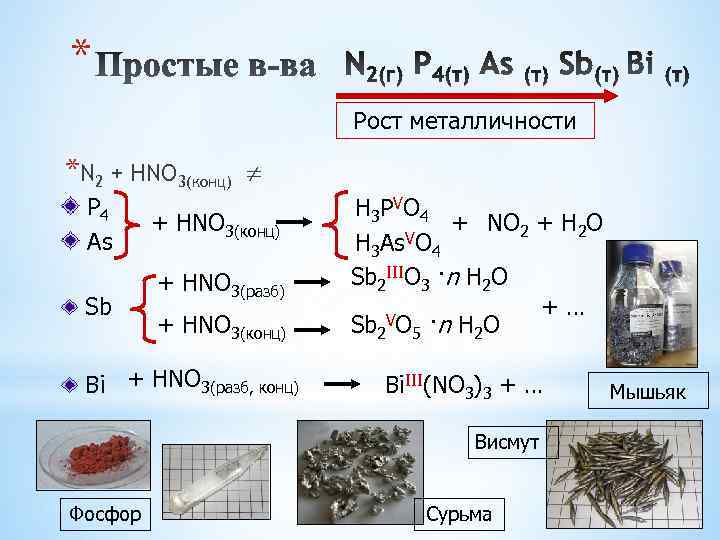* Рост металличности *N 2 + HNO 3(конц) P 4 As Sb + HNO