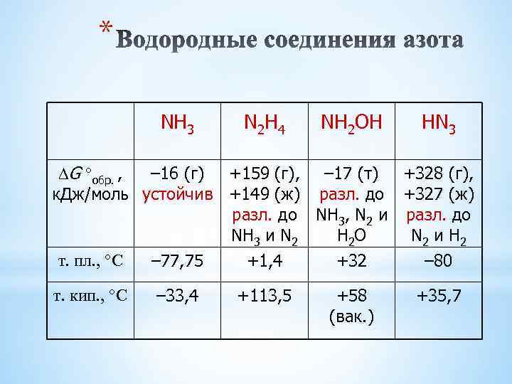 Характеристика элемента азота по плану