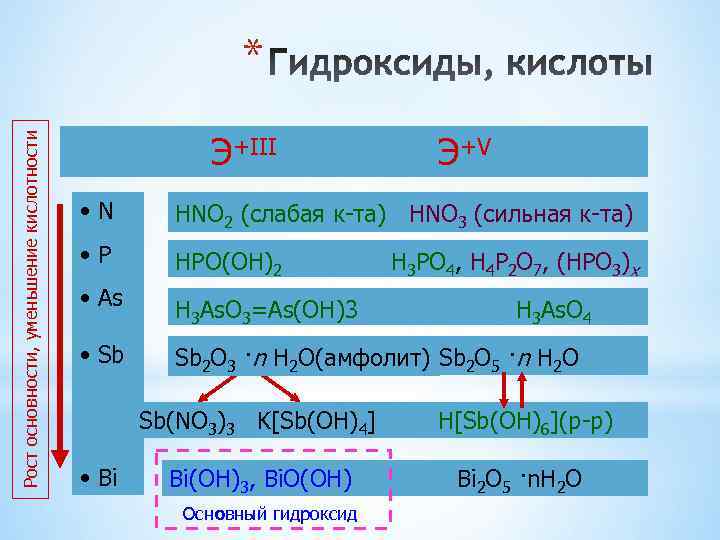 Рост основности, уменьшение кислотности * Э+III Э+V • N HNO 2 (слабая к-та) HNO