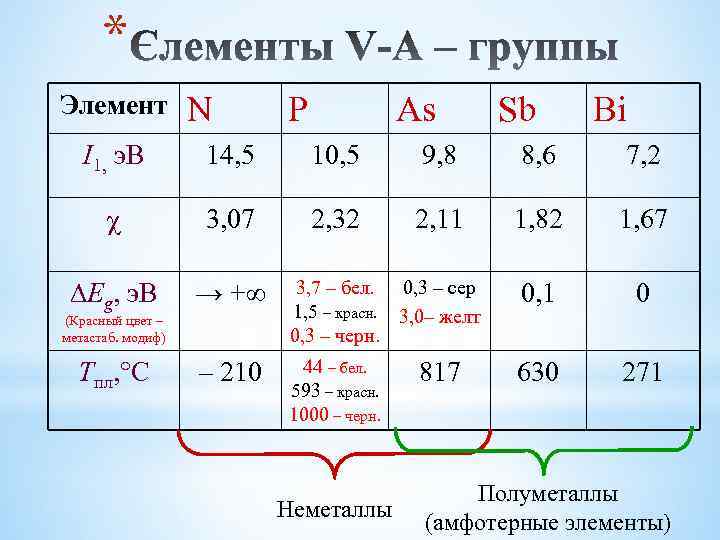 * Элемент N P As Sb Bi I 1, э. В 14, 5 10,