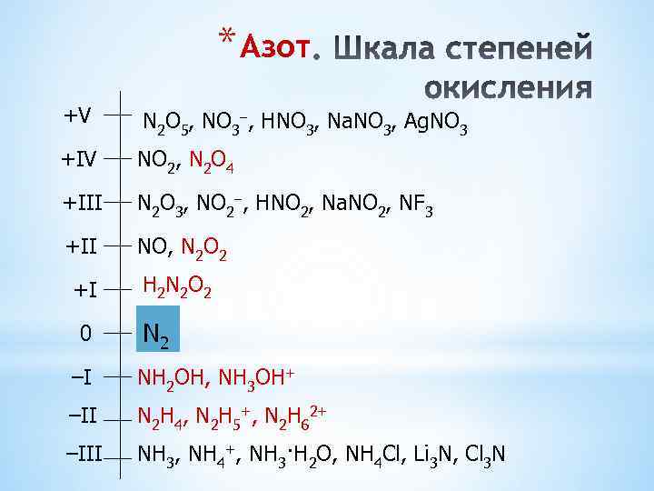 * Азот +V N 2 O 5, NO 3 , HNO 3, Na. NO