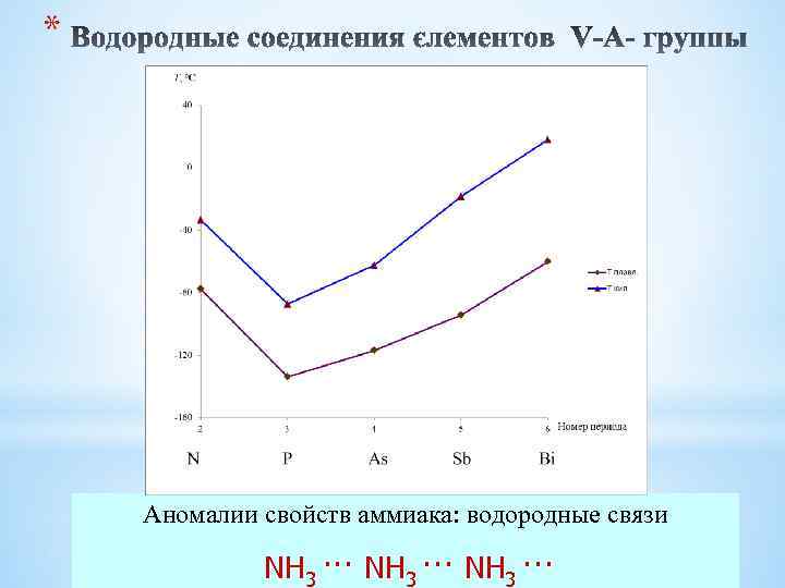 * Аномалии свойств аммиака: водородные связи NH 3 ··· 