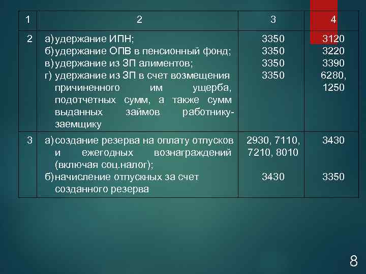 1 2 3 4 2 а) удержание ИПН; б) удержание ОПВ в пенсионный фонд;