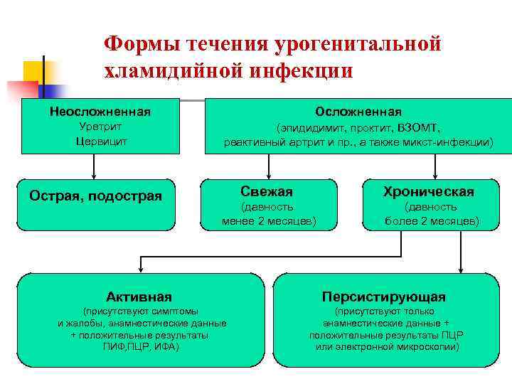 Формы течения урогенитальной хламидийной инфекции Неосложненная Осложненная Уретрит Цервицит (эпидидимит, проктит, ВЗОМТ, реактивный артрит