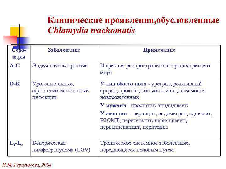 Клинические проявления, обусловленные Chlamydia trachomatis Серовары Заболевание Примечание А-С Эндемическая трахома Инфекция распространена в