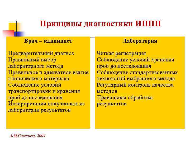 Принципы диагностики ИППП Врач – клиницист Лаборатория Предварительный диагноз Правильный выбор лабораторного метода Правильное
