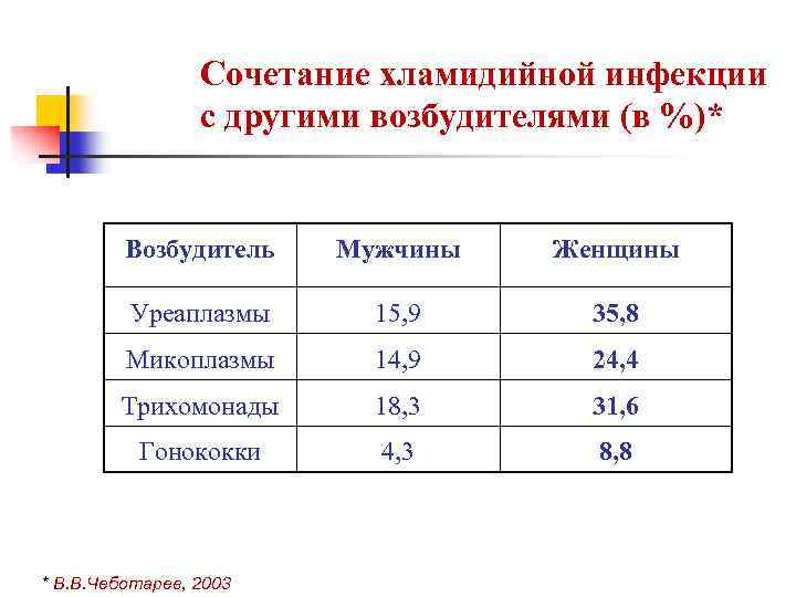 Сочетание хламидийной инфекции с другими возбудителями (в %)* Возбудитель Мужчины Женщины Уреаплазмы 15, 9