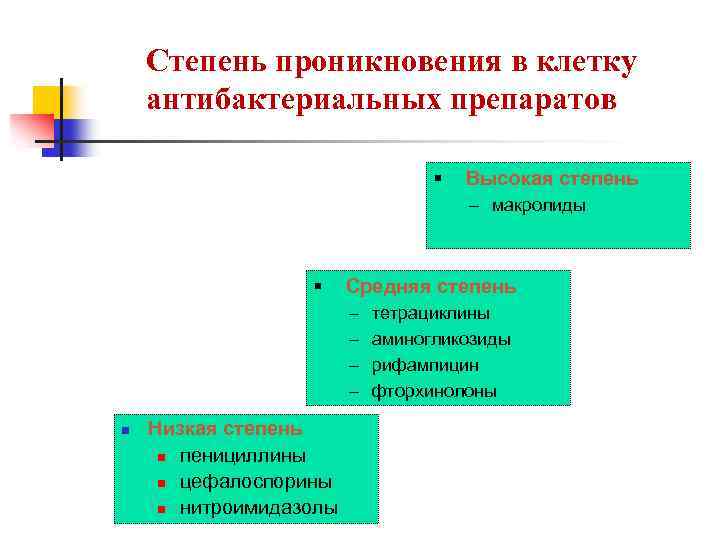 Степень проникновения в клетку антибактериальных препаратов § Высокая степень - макролиды § Средняя степень