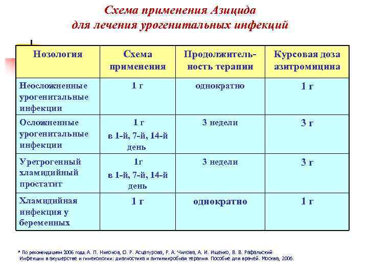 Схема применения Азицида для лечения урогенитальных инфекций Нозология Схема применения Продолжитель- ность терапии Курсовая