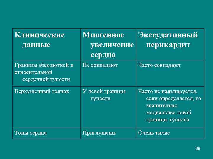 Клинические данные Миогенное Экссудативный увеличение перикардит сердца Границы абсолютной и относительной сердечной тупости Не