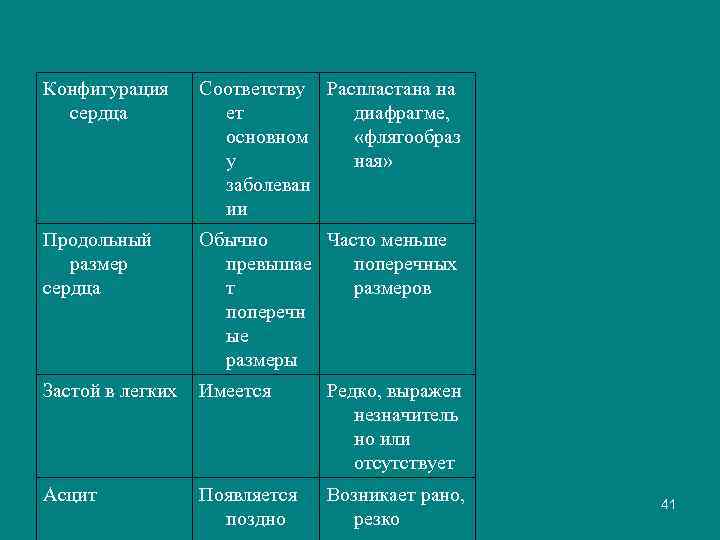 Конфигурация сердца Соответству Распластана на ет диафрагме, основном «флягообраз у ная» заболеван ии Продольный