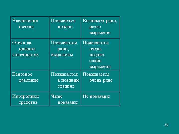 Увеличение печени Появляется поздно Возникает рано, резко выражено Отеки на нижних конечностях Появляются рано,