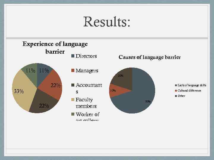 Results: Experience of language barrier Directors 11% Causes of language barrier Managers 20% 22%