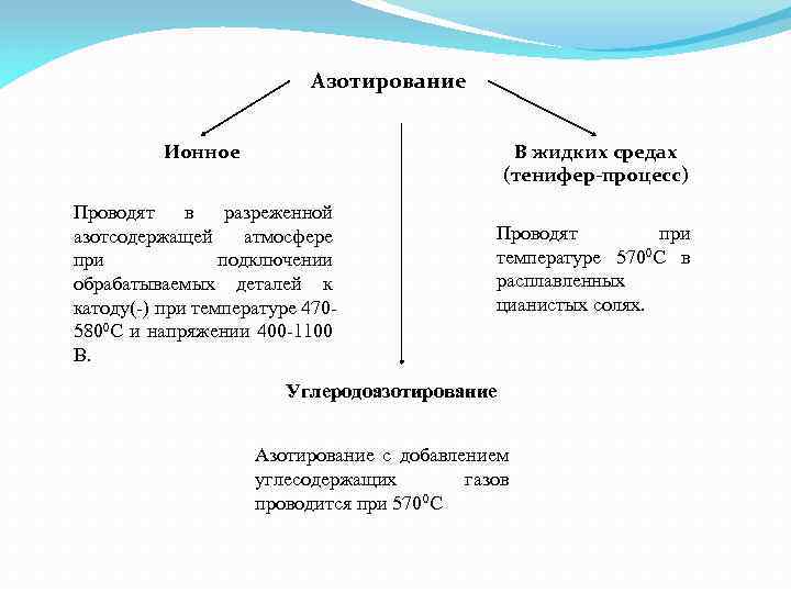 Азотирование Ионное В жидких средах (тенифер-процесс) Проводят в разреженной азотсодержащей атмосфере при подключении обрабатываемых