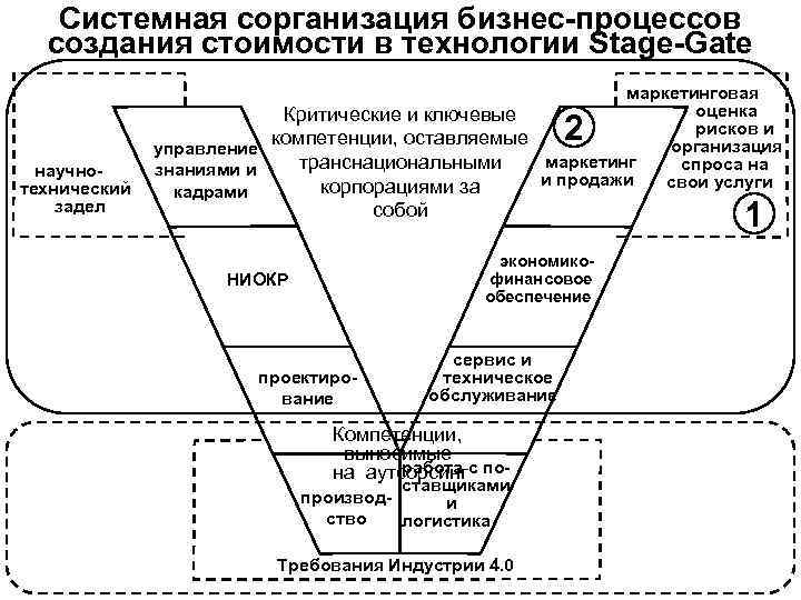 Гейтовая модель управления проектами