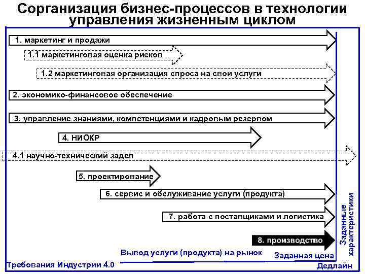Сорганизация бизнес-процессов в технологии управления жизненным циклом 1. маркетинг и продажи 1. 1 маркетинговая