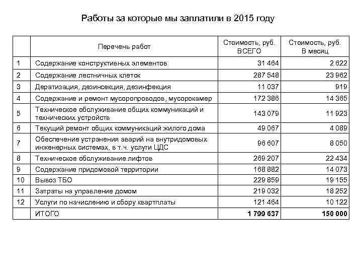 Работы за которые мы заплатили в 2015 году Перечень работ 1 Содержание конструктивных элементов