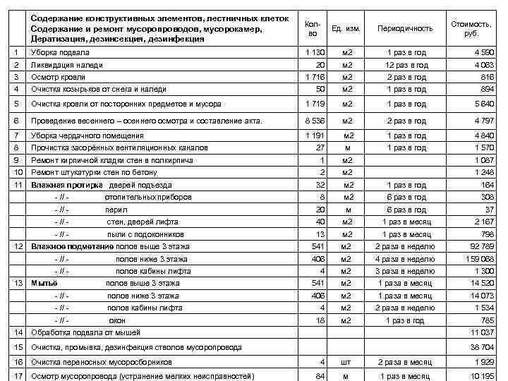 Содержание конструктивных элементов, лестничных клеток Содержание и ремонт мусоропроводов, мусорокамер, Дератизация, дезинсекция, дезинфекция Колво