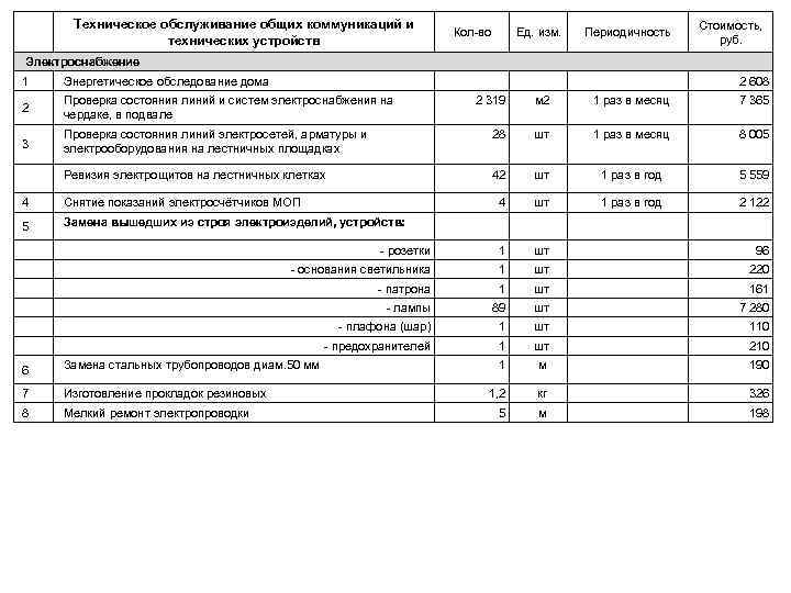 Техническое обслуживание общих коммуникаций и технических устройств Кол-во Ед. изм. Периодичность Стоимость, руб. Электроснабжение