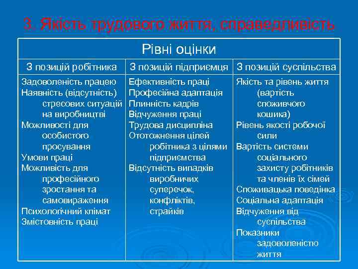 3. Якість трудового життя, справедливість Рівні оцінки З позицій робітника Задоволеність працею Наявність (відсутність)