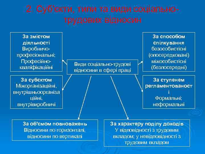 2. Суб'єкти, типи та види соціальнотрудових відносин За змістом діяльності Виробничопрофесіональні; Професійнокваліфікаційні Види соціально-трудові