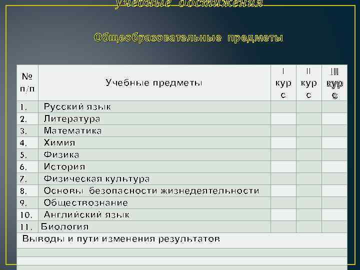 Учебные достижения Общеобразовательные предметы № п/п Учебные предметы 1. Русский язык 2. Литература 3.