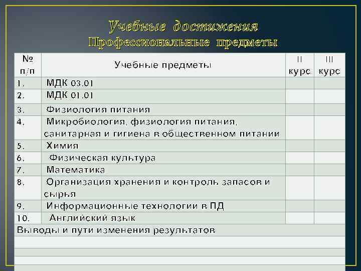 Учебные достижения Профессиональные предметы № п/п 1. 2. 3. 4. Учебные предметы МДК 03.