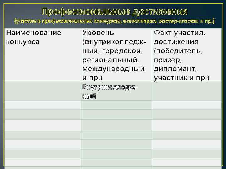 Профессиональные достижения (участие в профессиональных конкурсах, олимпиадах, мастер-классах и пр. ) Наименование конкурса Уровень
