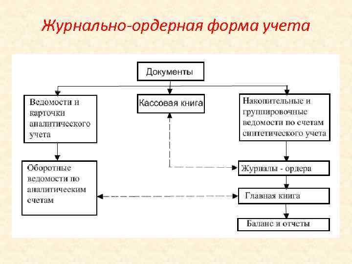 Журнально-ордерная форма учета 