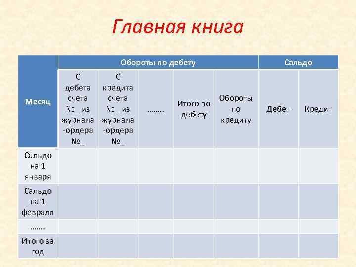 Главная книга Обороты по дебету Месяц Сальдо на 1 января Сальдо на 1 февраля