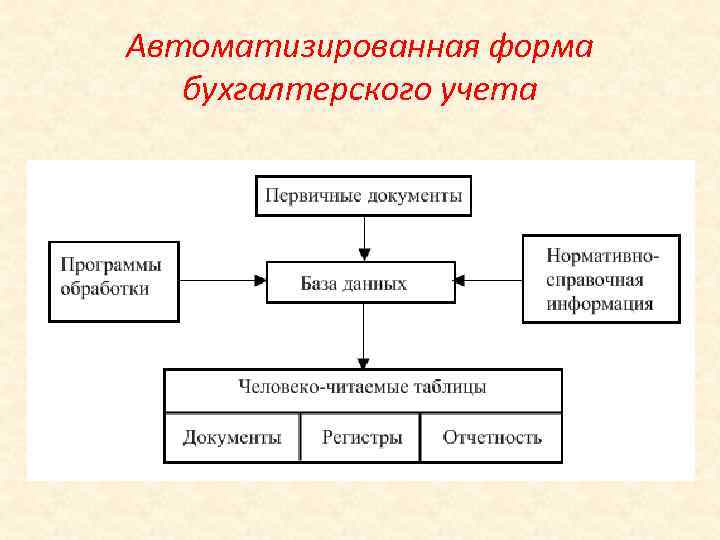 Автоматизированная форма бухгалтерского учета 