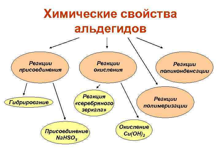 Химические свойства альдегидов Реакции присоединения Гидрирование Реакции окисления Реакция «серебряного зеркала» Присоединение Na. HSO