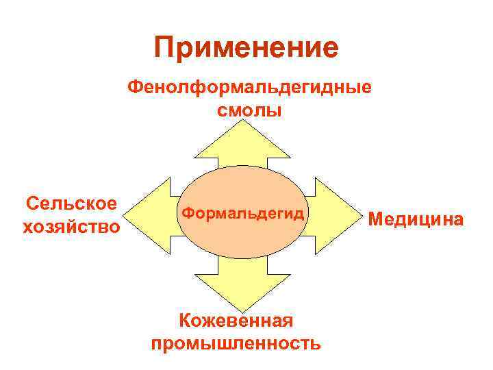 Применение Фенолформальдегидные смолы Сельское хозяйство Формальдегид Кожевенная промышленность Медицина 