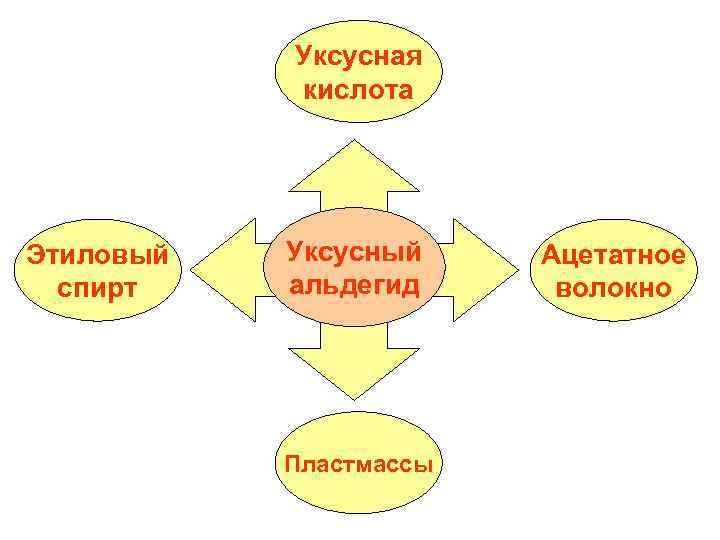 Уксусная кислота Этиловый спирт Уксусный альдегид Пластмассы Ацетатное волокно 