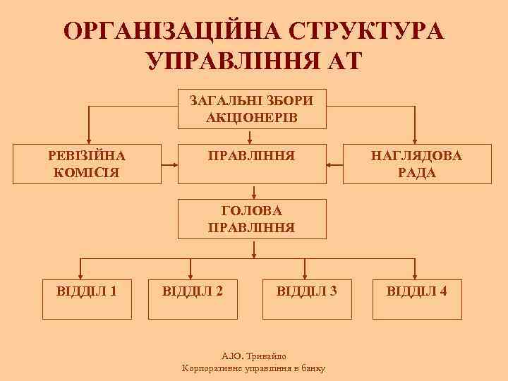 ОРГАНІЗАЦІЙНА СТРУКТУРА УПРАВЛІННЯ АТ ЗАГАЛЬНІ ЗБОРИ АКЦІОНЕРІВ РЕВІЗІЙНА КОМІСІЯ ПРАВЛІННЯ Д НАГЛЯДОВА РАДА ГОЛОВА