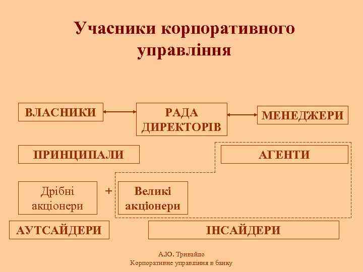 Учасники корпоративного управління ВЛАСНИКИ РАДА ДИРЕКТОРІВ ПРИНЦИПАЛИ Дрібні акціонери АУТСАЙДЕРИ + МЕНЕДЖЕРИ АГЕНТИ Великі