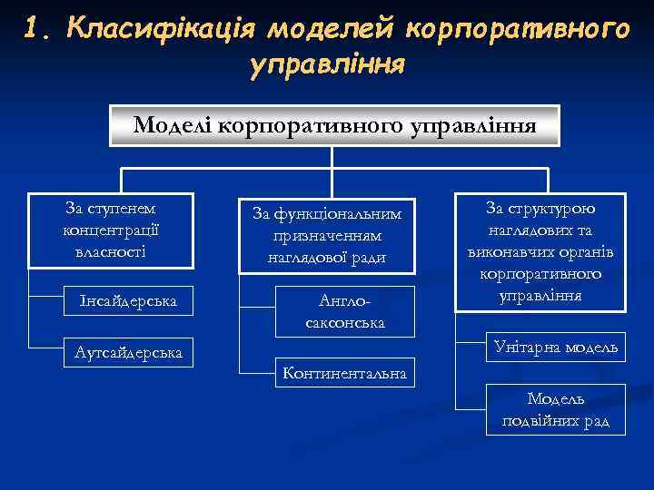 1. Класифікація моделей корпоративного управління Моделі корпоративного управління За ступенем концентрації власності Інсайдерська За