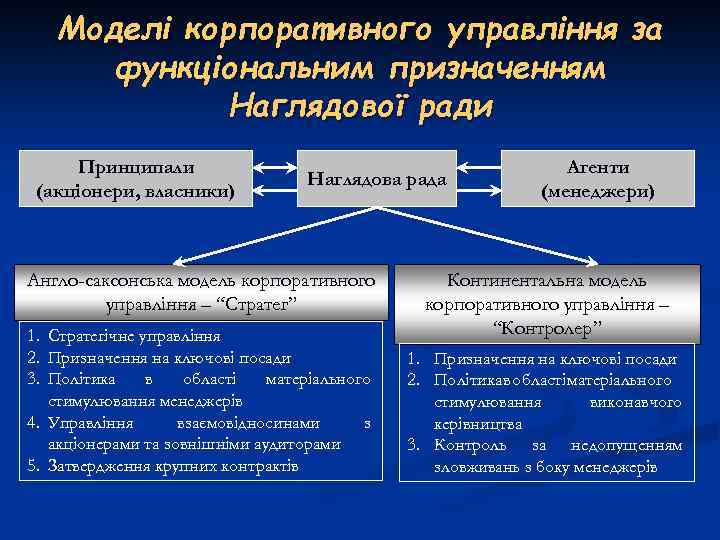 Моделі корпоративного управління за функціональним призначенням Наглядової ради Принципали (акціонери, власники) Наглядова рада Англо-саксонська