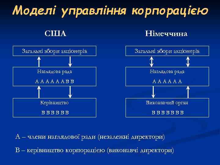 Моделі управління корпорацією США Німеччина Загальні збори акціонерів Наглядова рада ААААААВВ АААААА Керівництво Виконавчий