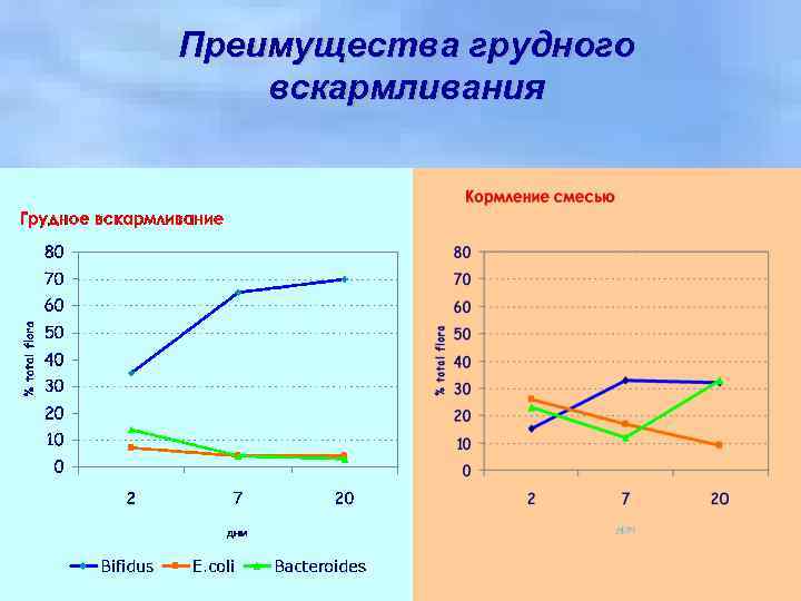 Преимущества грудного вскармливания 