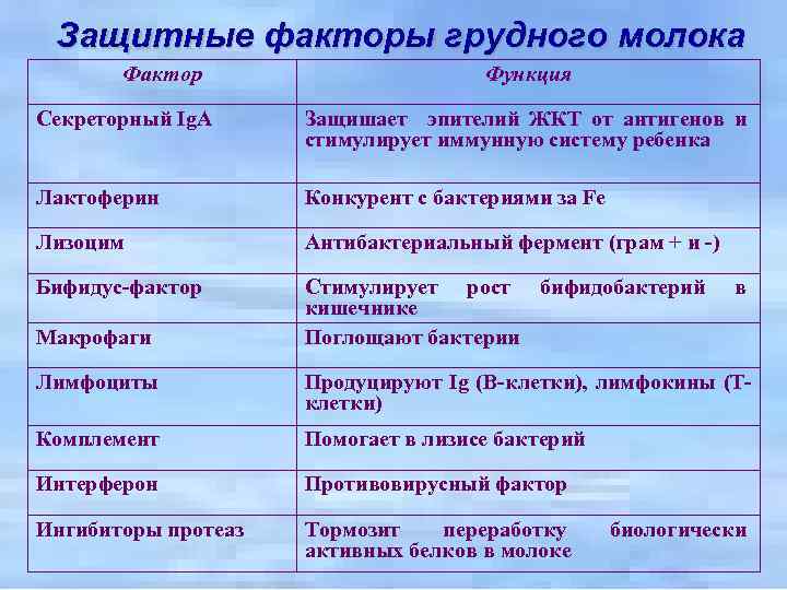 Активный фактор. Защтныеф акторы грудного молока. Защитные факторы молока. Факторы грудного молока. Факторы защиты грудного молока.