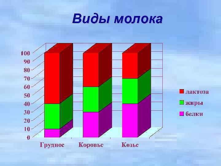 Виды молока 