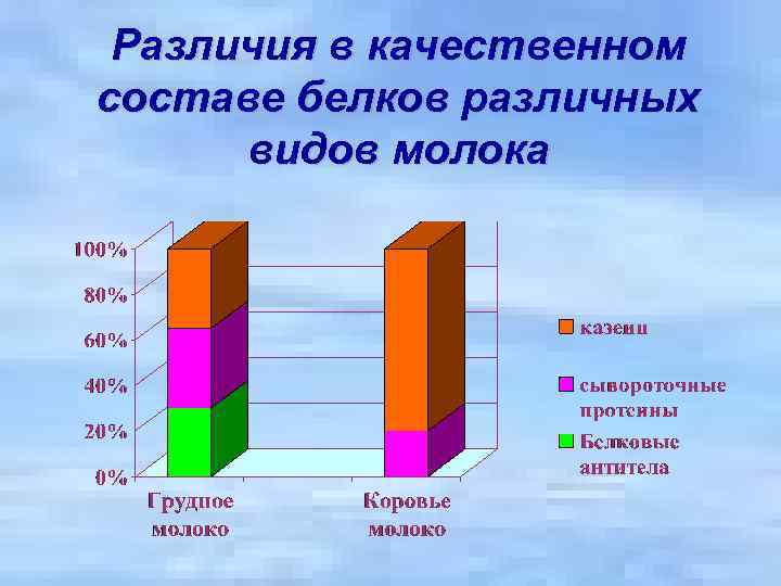 Различия в качественном составе белков различных видов молока 