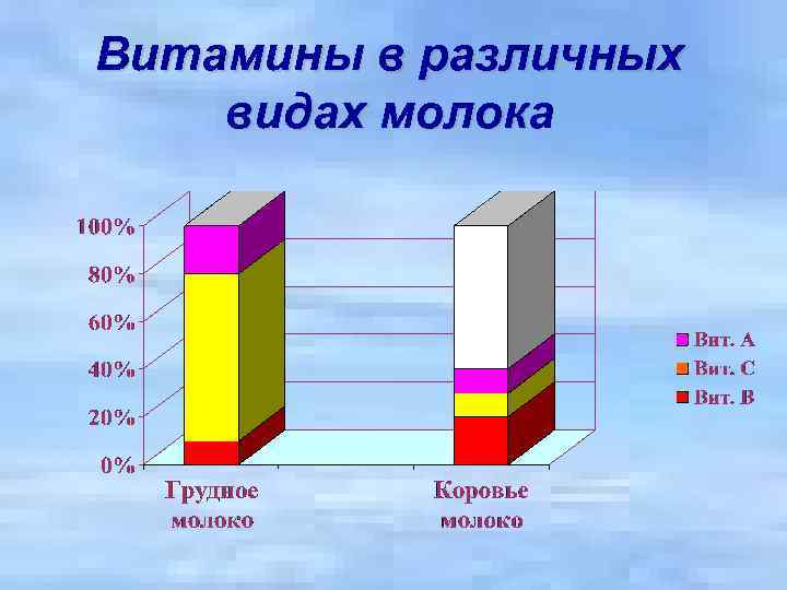 Витамины в различных видах молока 