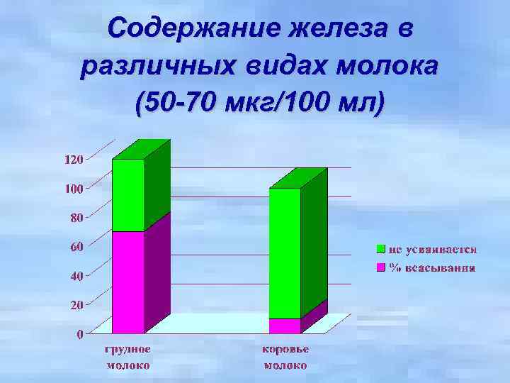 Содержание железа в различных видах молока (50 -70 мкг/100 мл) 